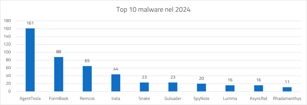 Report CERT 2024: i malware più diffusi